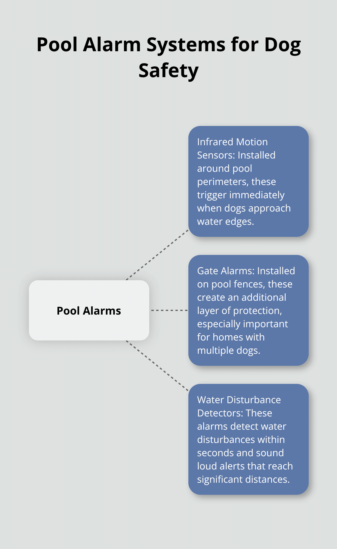 Hub and spoke chart showing different types of pool alarms: infrared sensors, gate alarms, and water disturbance detectors - swimming pool dog safety