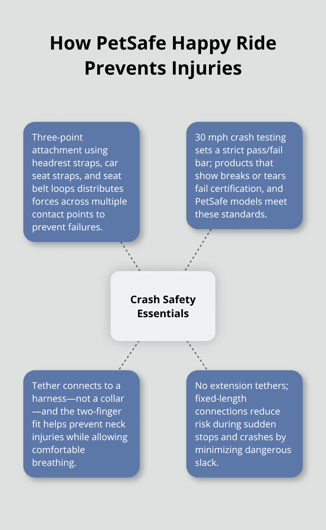 Hub-and-spoke infographic showing PetSafe Happy Ride crash safety features - petsafe happy ride dog safety seat